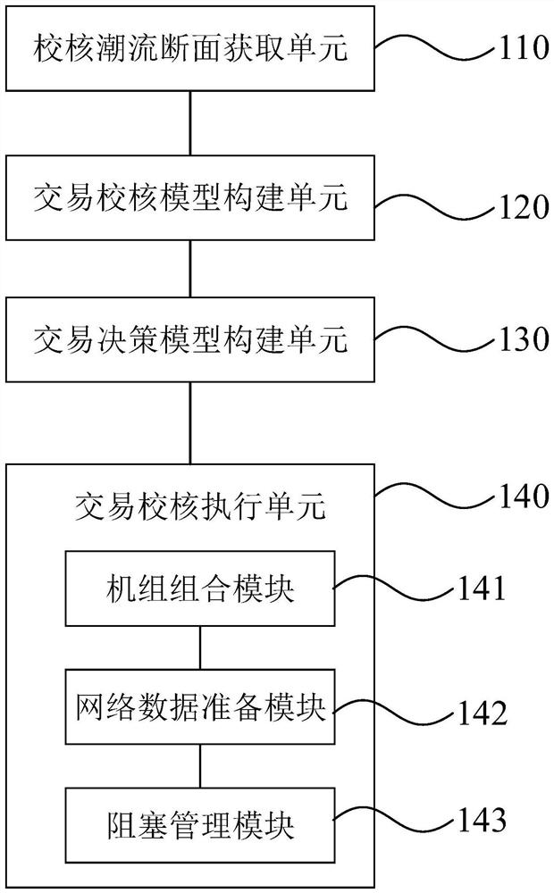 Safety checking method and device for long-term transaction in electricity market and electronic equipment
