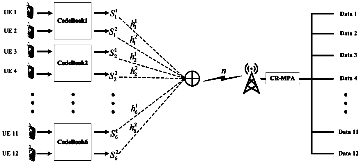 Uplink SCMA transmitting method and receiving method based on codebook multiplexing