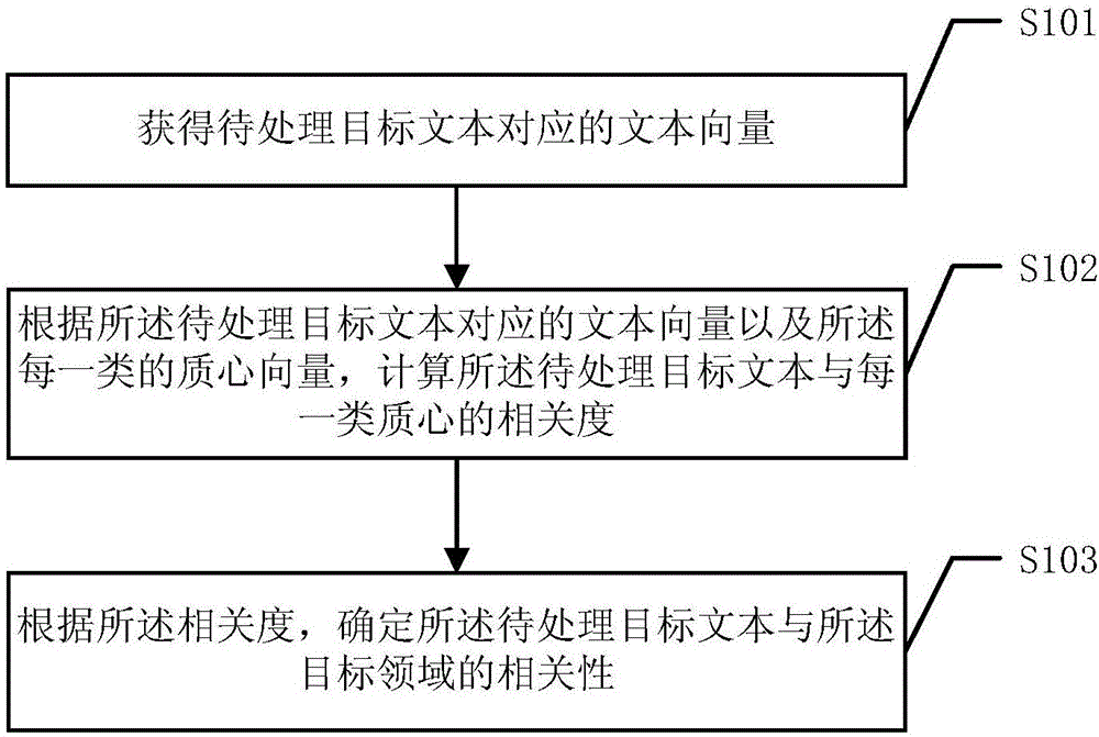 Text correlation determination method and apparatus