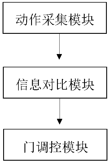 Smart home door regulation and control system with recognition function