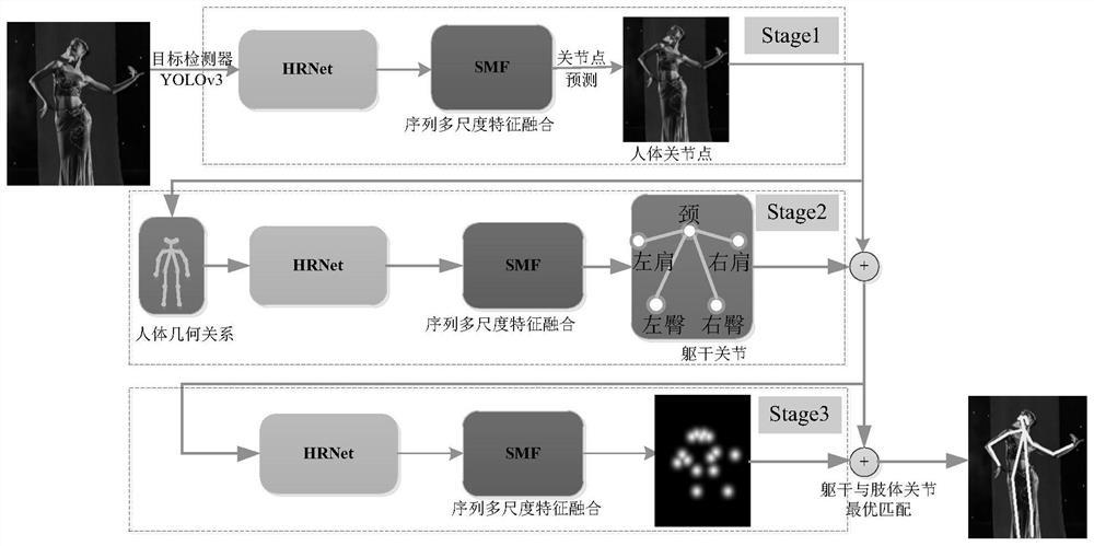 Hierarchical dance movement posture estimation method based on sequence multi-scale depth feature fusion