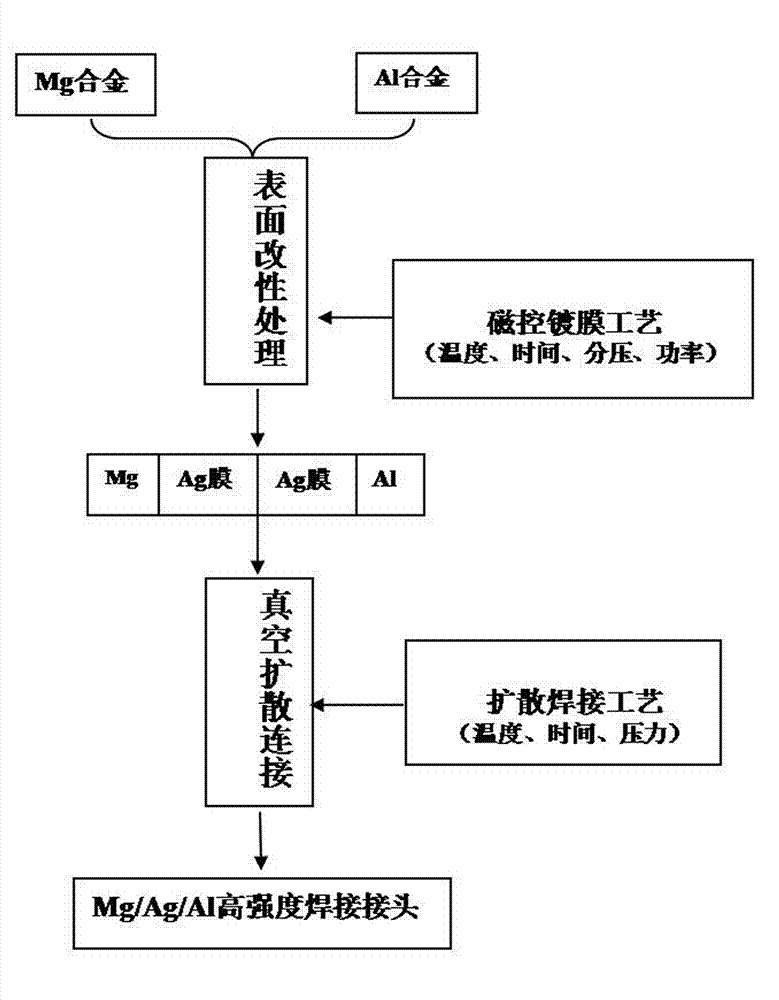 Method for surface modification and high strength connection of magnesium alloy and aluminum alloy