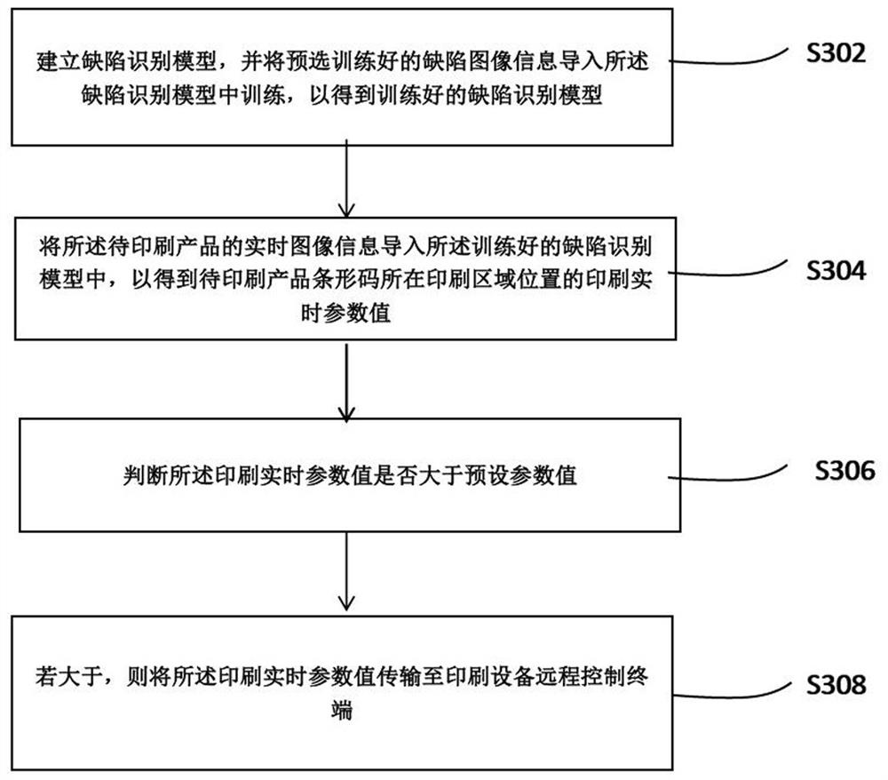 A method, system and medium for remote control of printing equipment based on big data