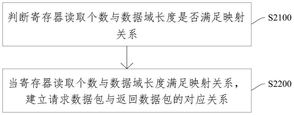 Communication method, communication device, communication system and storage medium based on modbustcp protocol