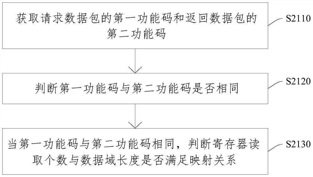 Communication method, communication device, communication system and storage medium based on modbustcp protocol