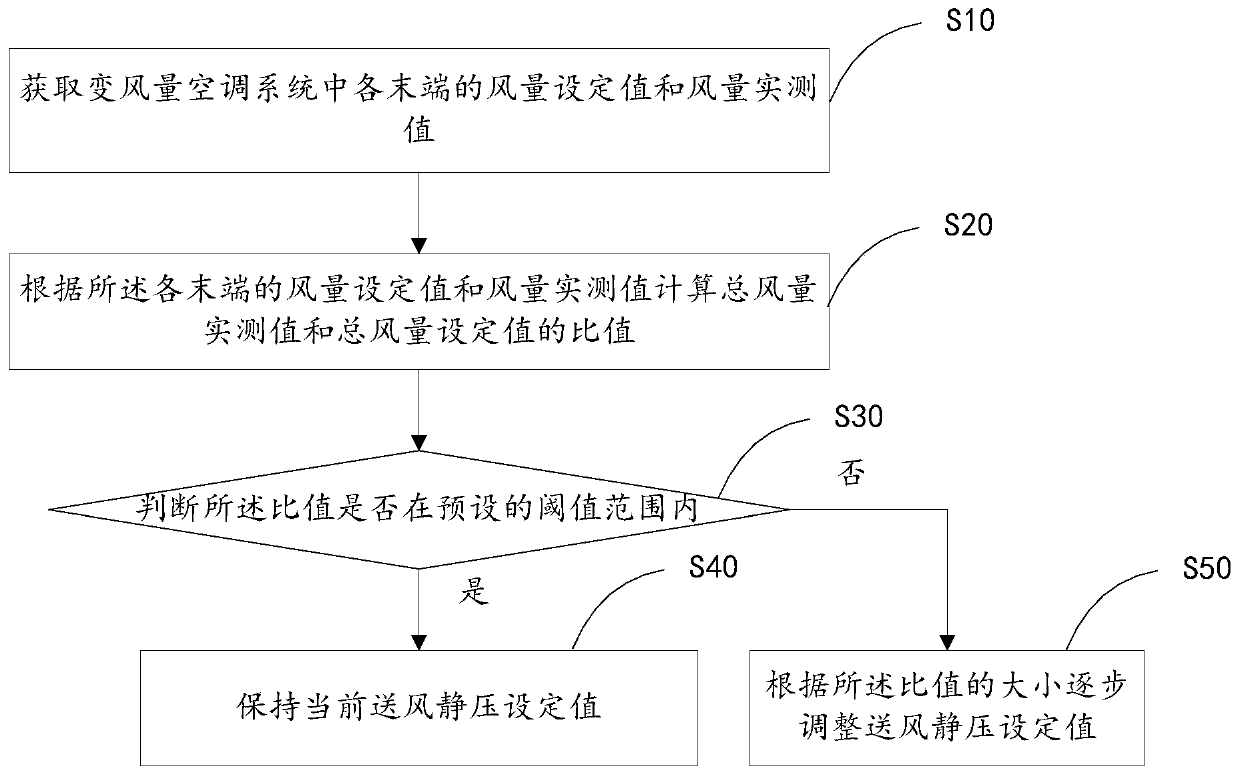 Fault-tolerant blowing-in static pressure setting method and device based on variable air volume air conditioning system