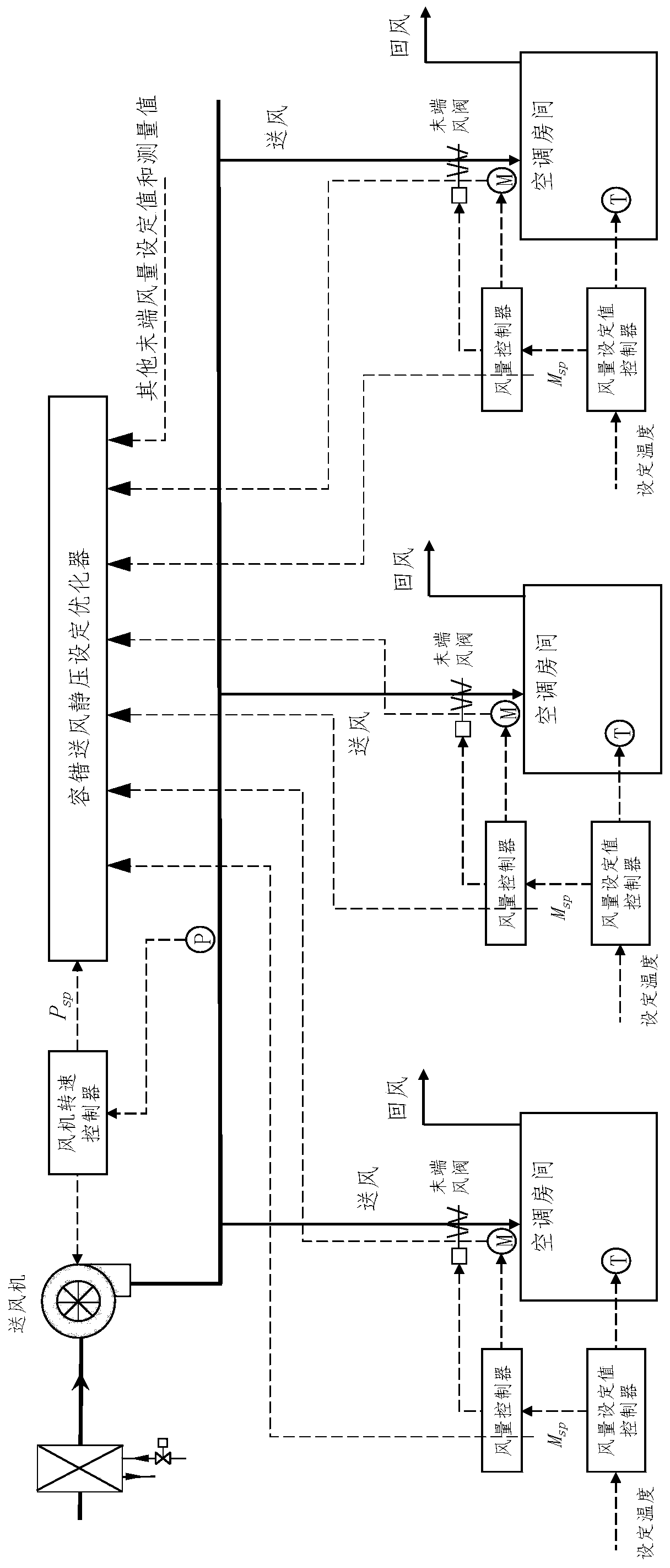 Fault-tolerant blowing-in static pressure setting method and device based on variable air volume air conditioning system