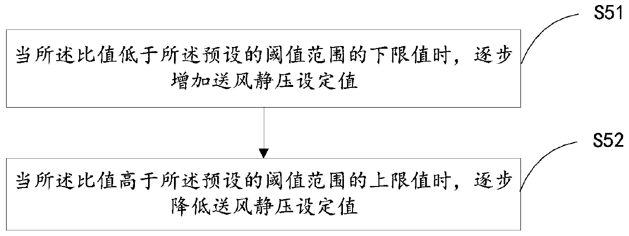 Fault-tolerant blowing-in static pressure setting method and device based on variable air volume air conditioning system