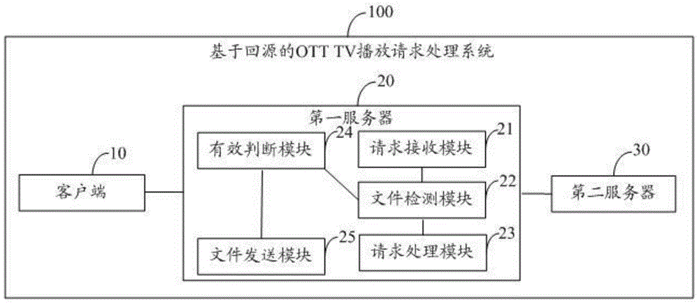 Method and system for processing OTT TV playing request based on source return