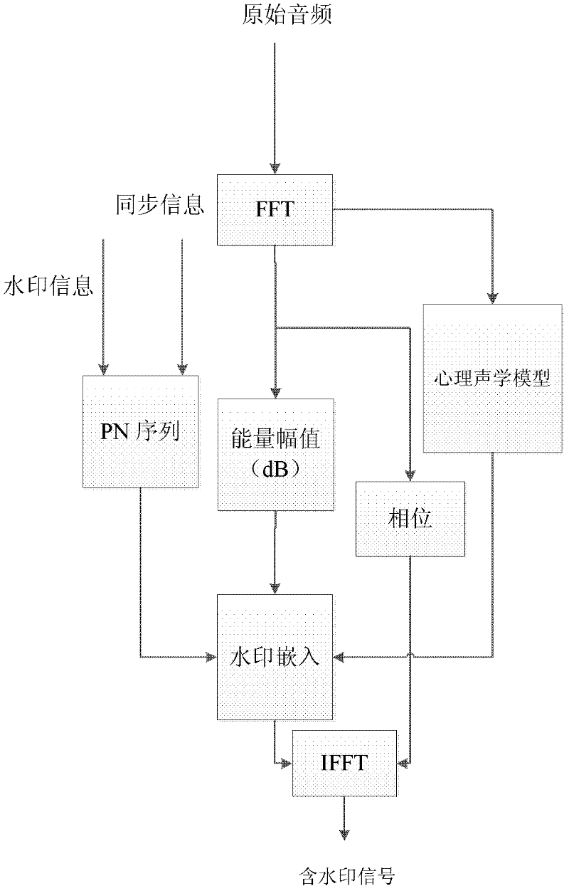 Digital audio watermarking algorithm for copyright management