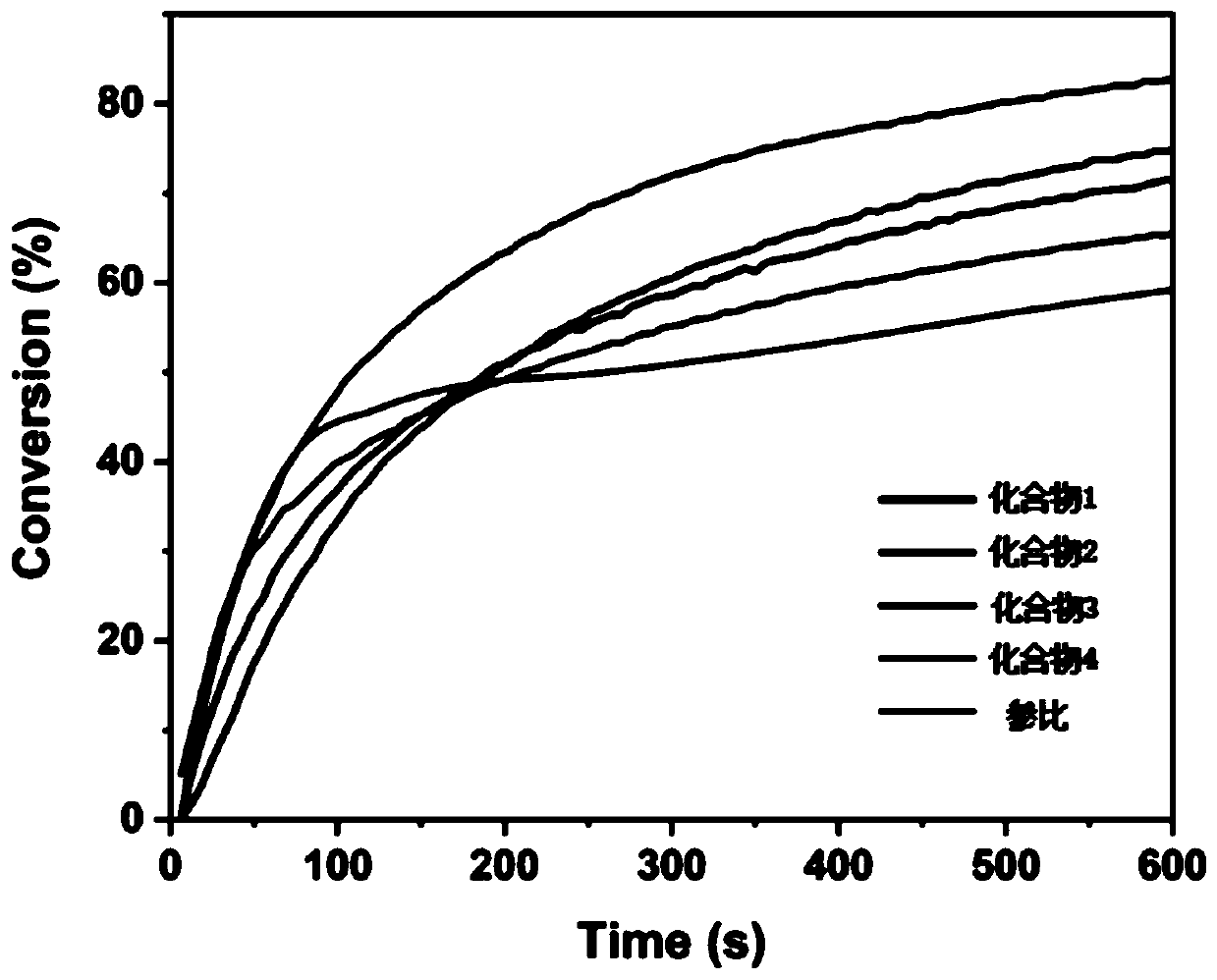 Coumarin-sesamol bio-based photoinitiator and preparation method thereof