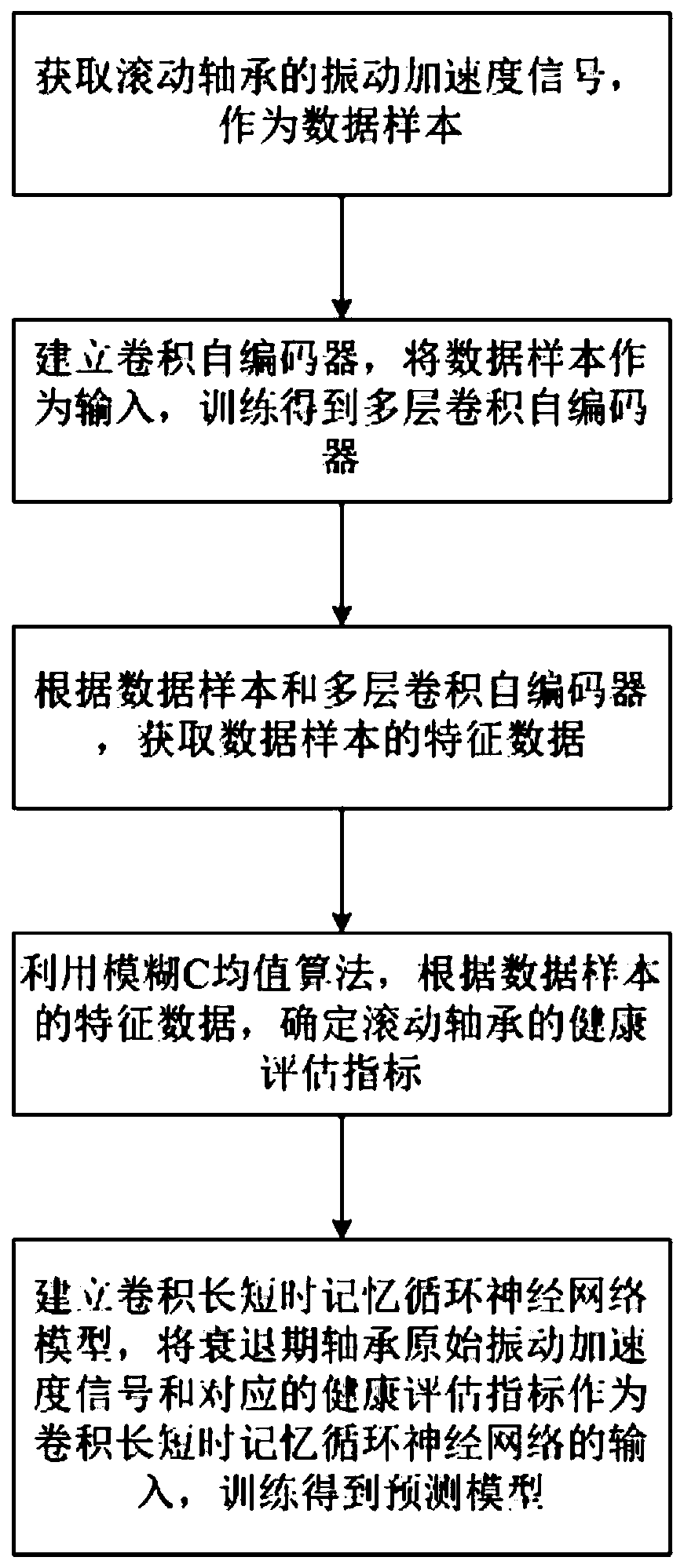 Rolling bearing residual life prediction method based on convolutional long-short-term memory recurrent neural network