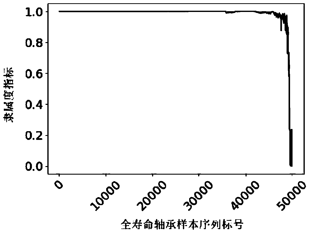 Rolling bearing residual life prediction method based on convolutional long-short-term memory recurrent neural network