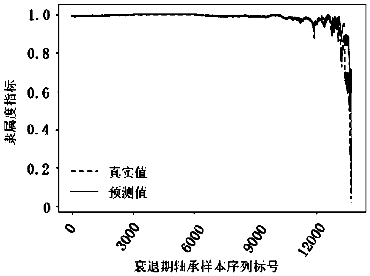 Rolling bearing residual life prediction method based on convolutional long-short-term memory recurrent neural network