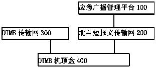 Method for awakening emergency broadcast by Beidou system, DTMB set top box and system
