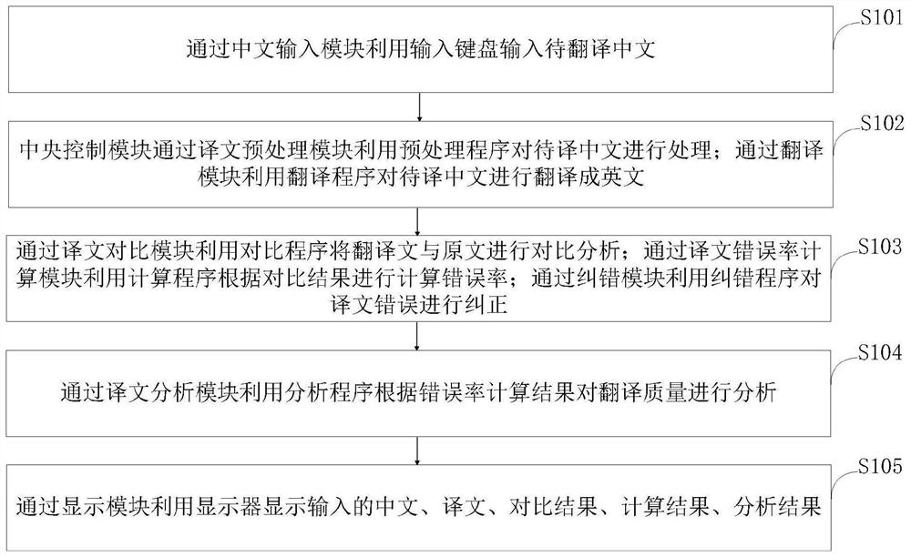 English translation quality analysis method and system for Chinese-English translation