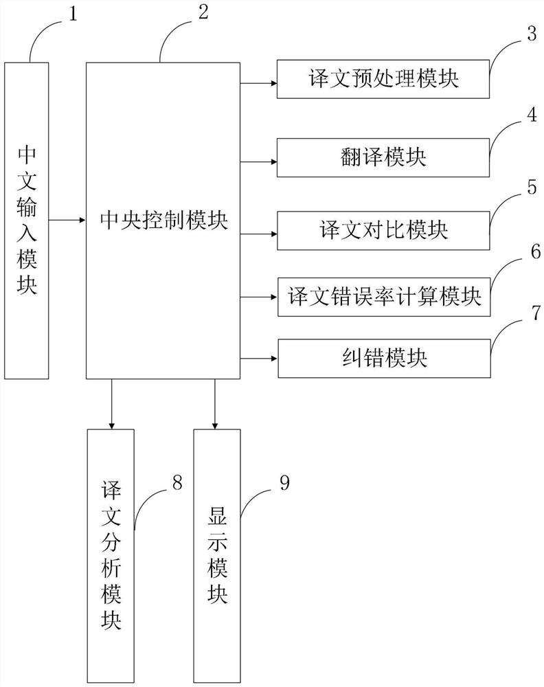 English translation quality analysis method and system for Chinese-English translation