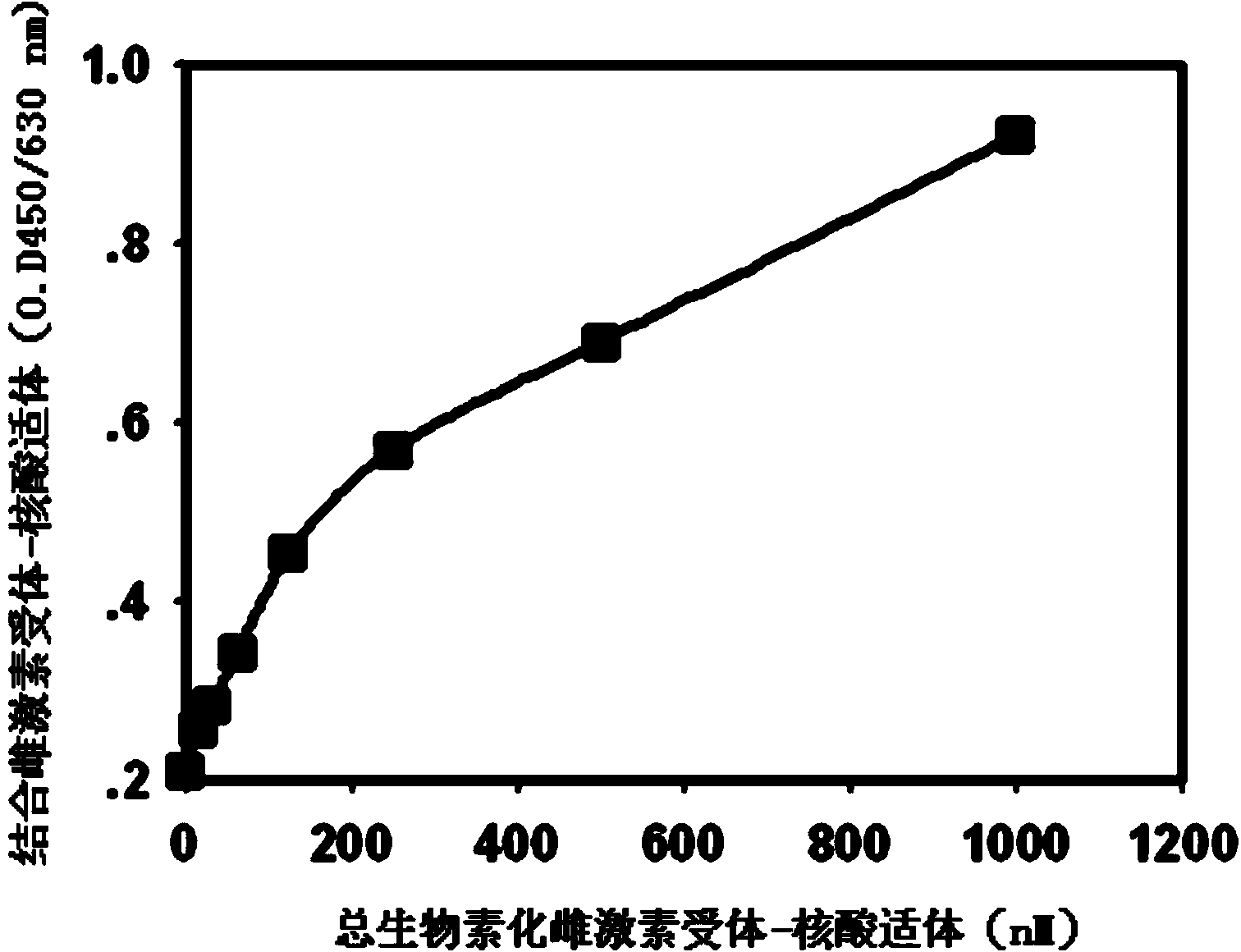 Nucleic acid fragment and purpose thereof