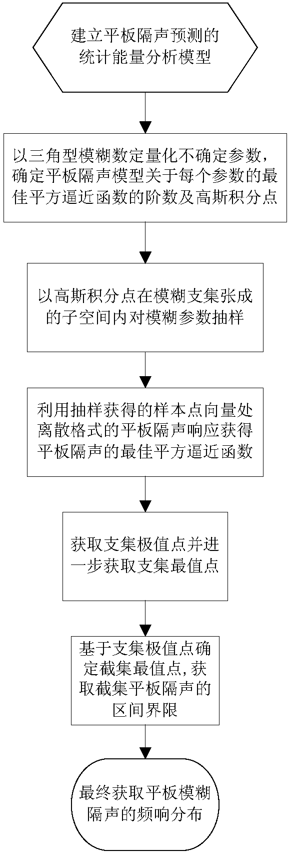 Method for predicting sound insulation factors of rectangular solid flat plates