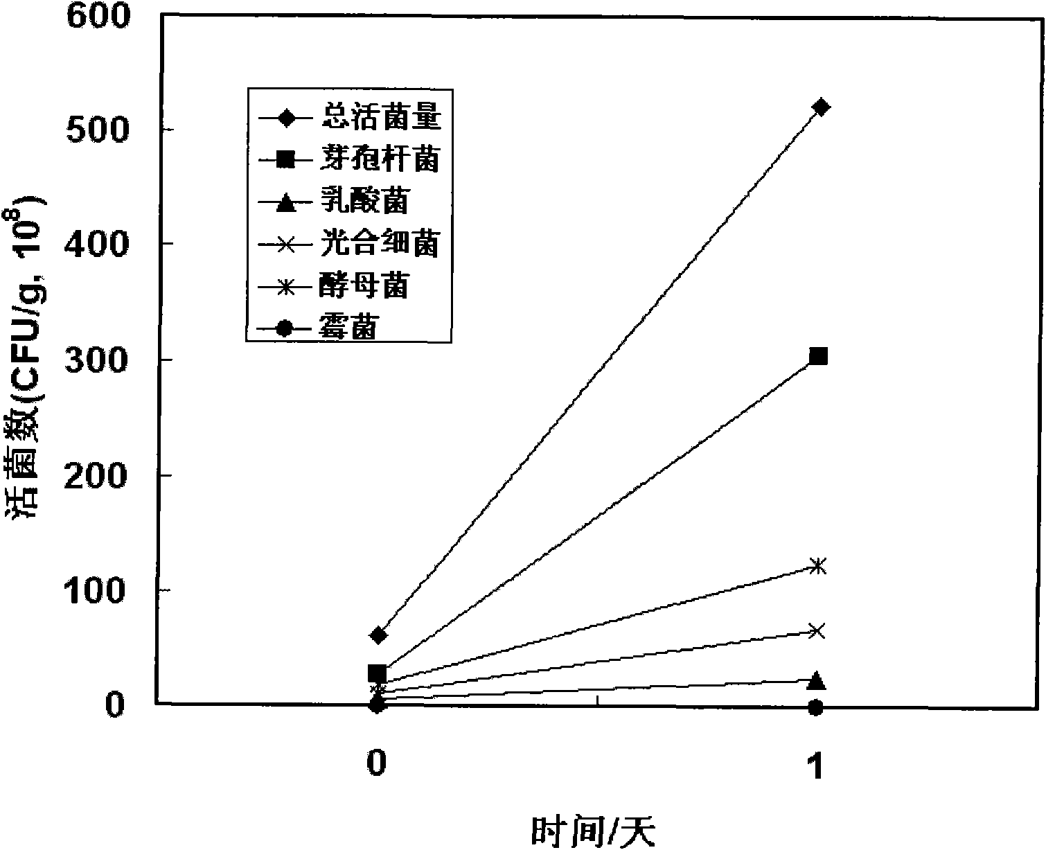 Method for producing microbial ecological agent by using kitchen garbage