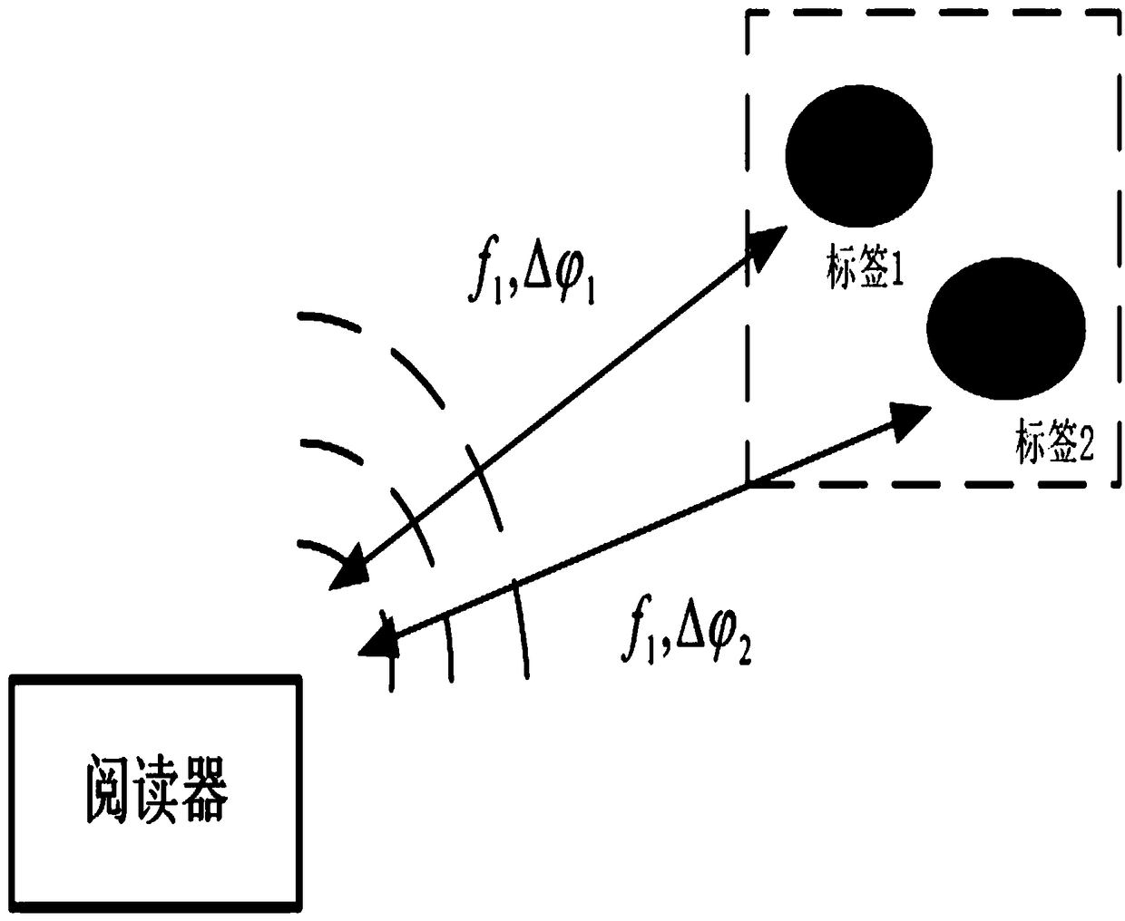 RFID indoor positioning algorithm based on dual-label array phase difference