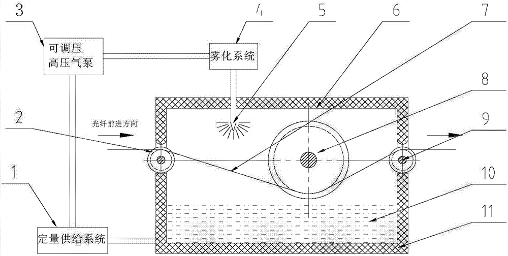 Precision coating device and coating method for special optical fiber impregnating compounds