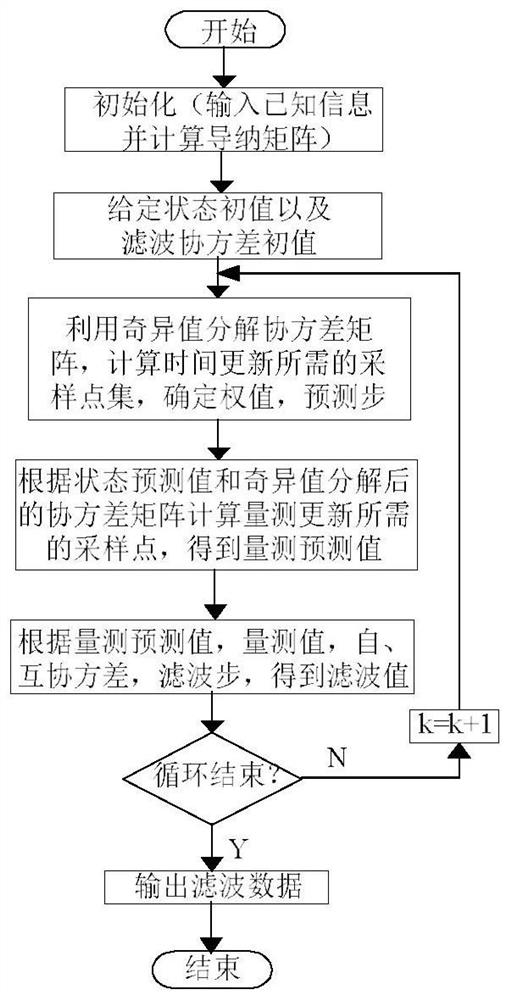 Dynamic State Estimation Method of Power System Based on Singular Value Decomposition cdkf