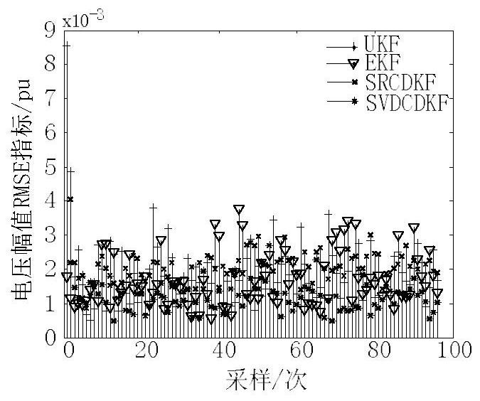 Dynamic State Estimation Method of Power System Based on Singular Value Decomposition cdkf