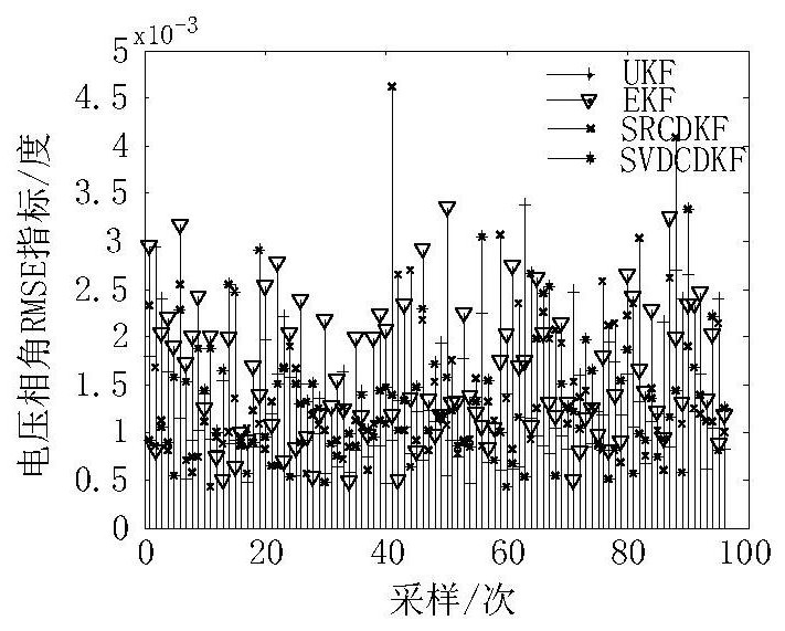 Dynamic State Estimation Method of Power System Based on Singular Value Decomposition cdkf