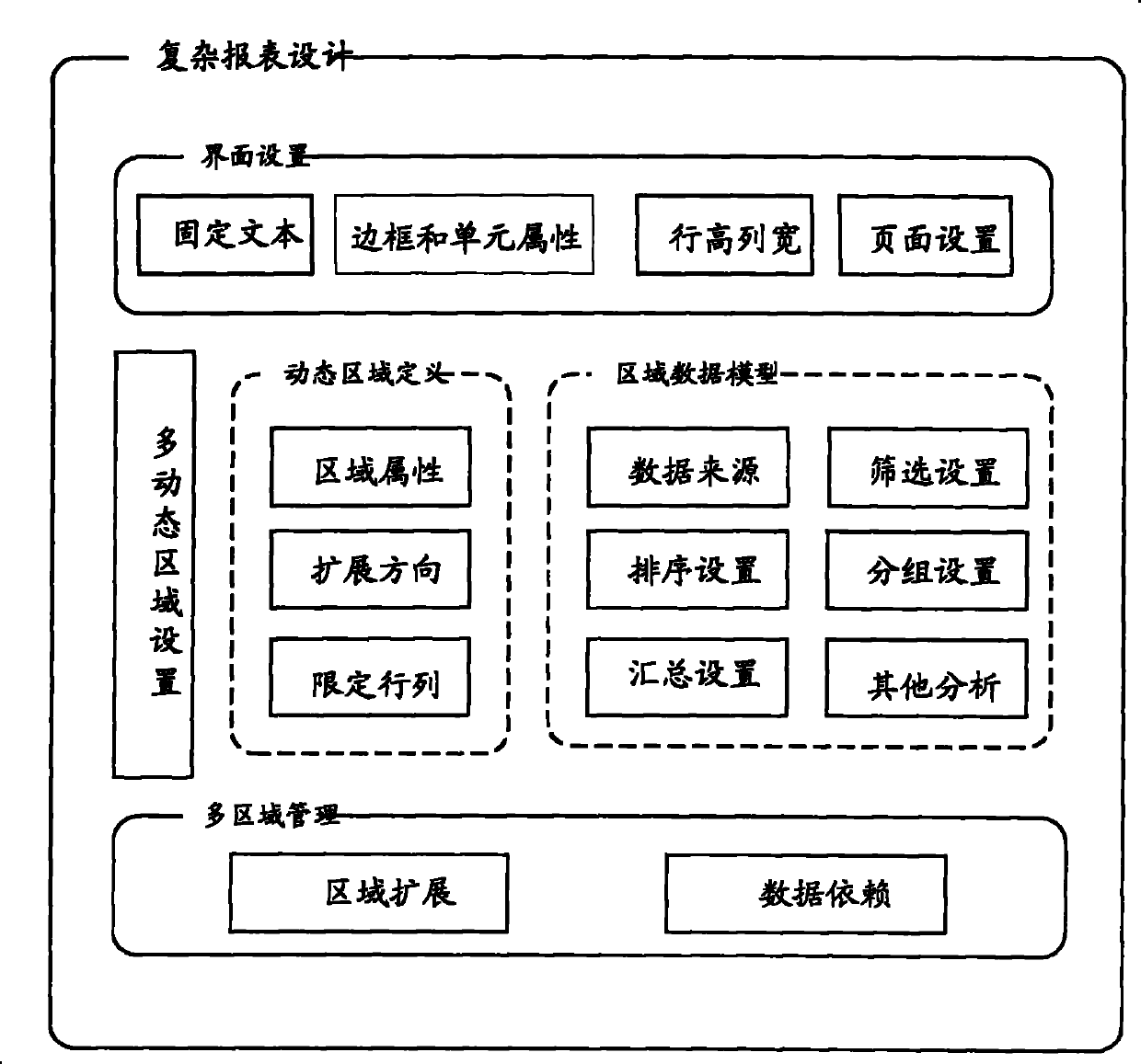 Spreadsheet-based dynamic multi-regional report processing system and its method