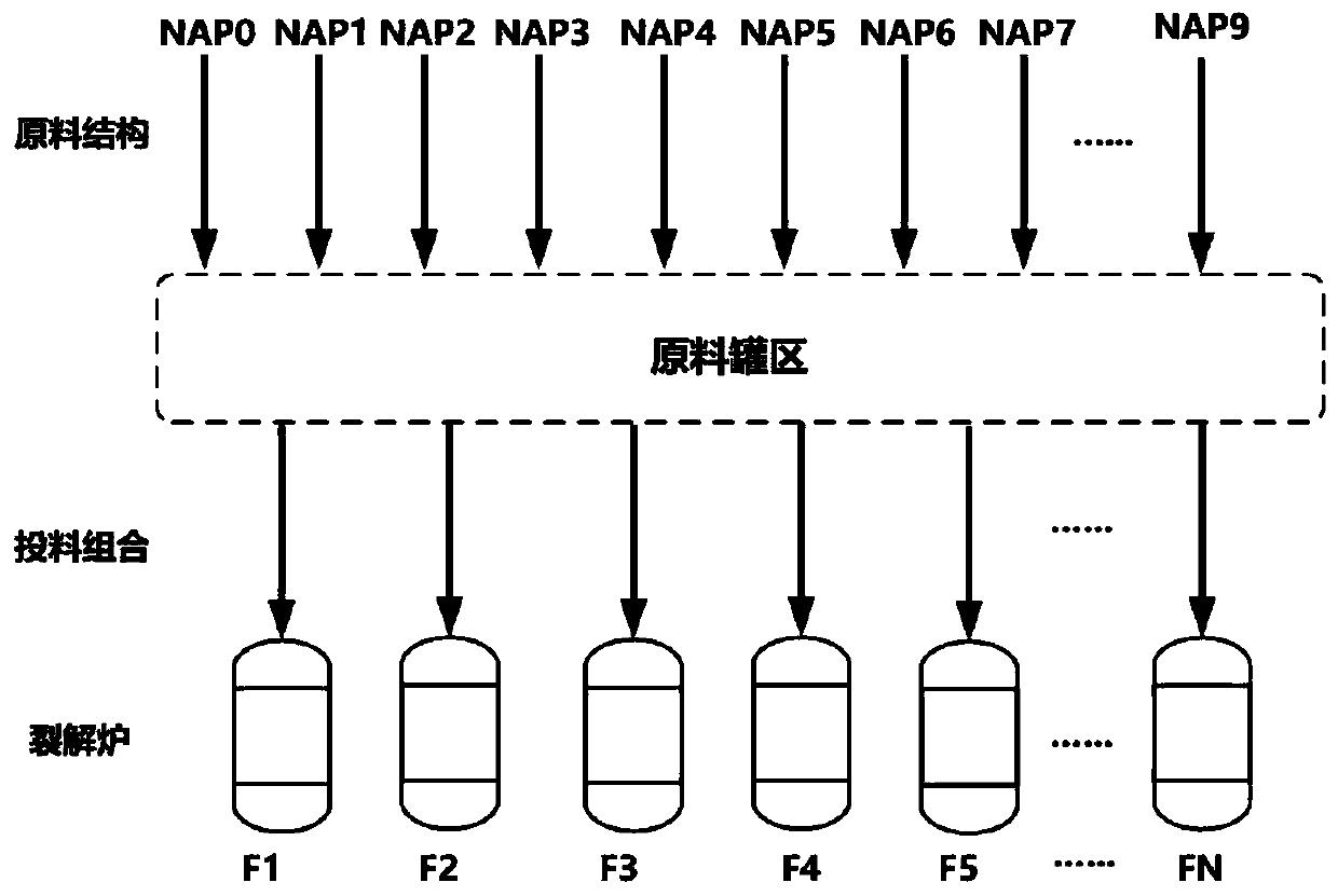 Ethylene production raw material optimization method based on hybrid modeling