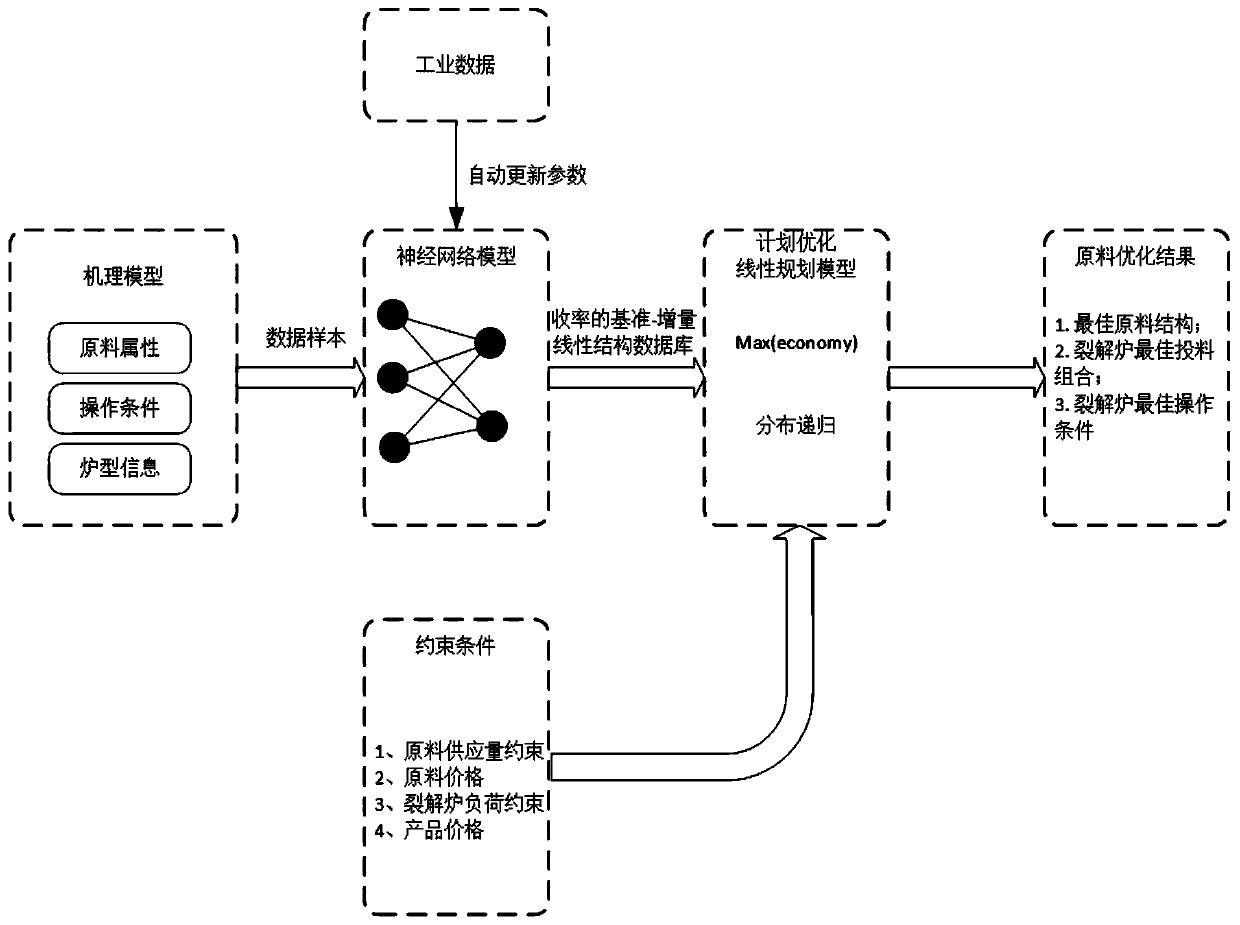 Ethylene production raw material optimization method based on hybrid modeling