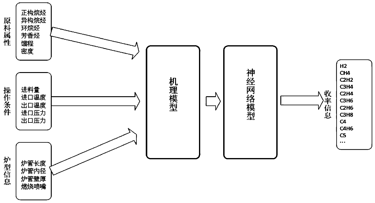 Ethylene production raw material optimization method based on hybrid modeling