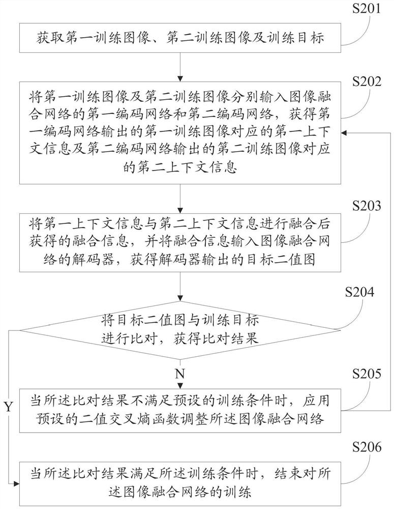 Multi-focus image fusion method and device