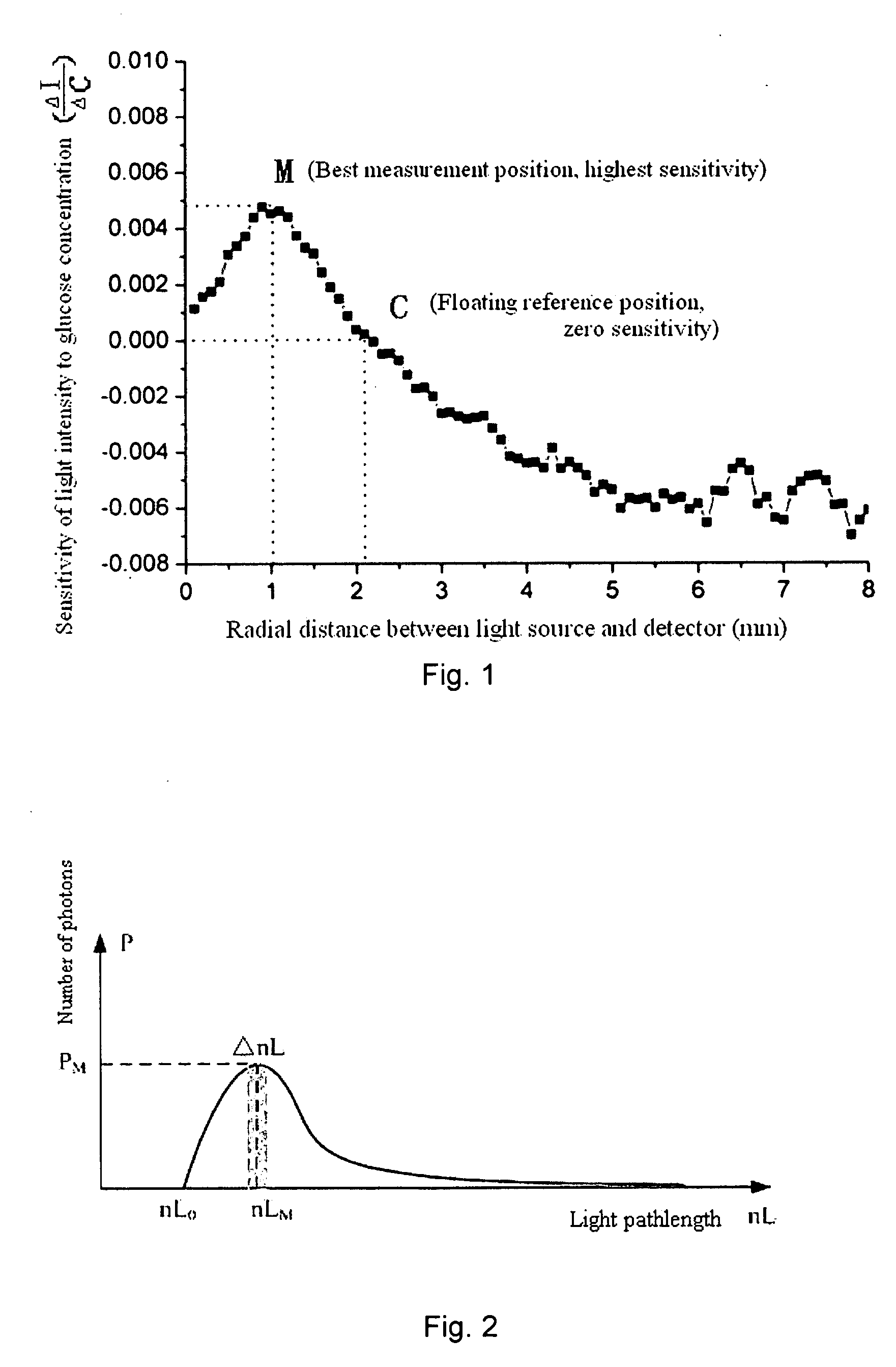 Apparatus and method for noninvasive human component measurement with optional optical length
