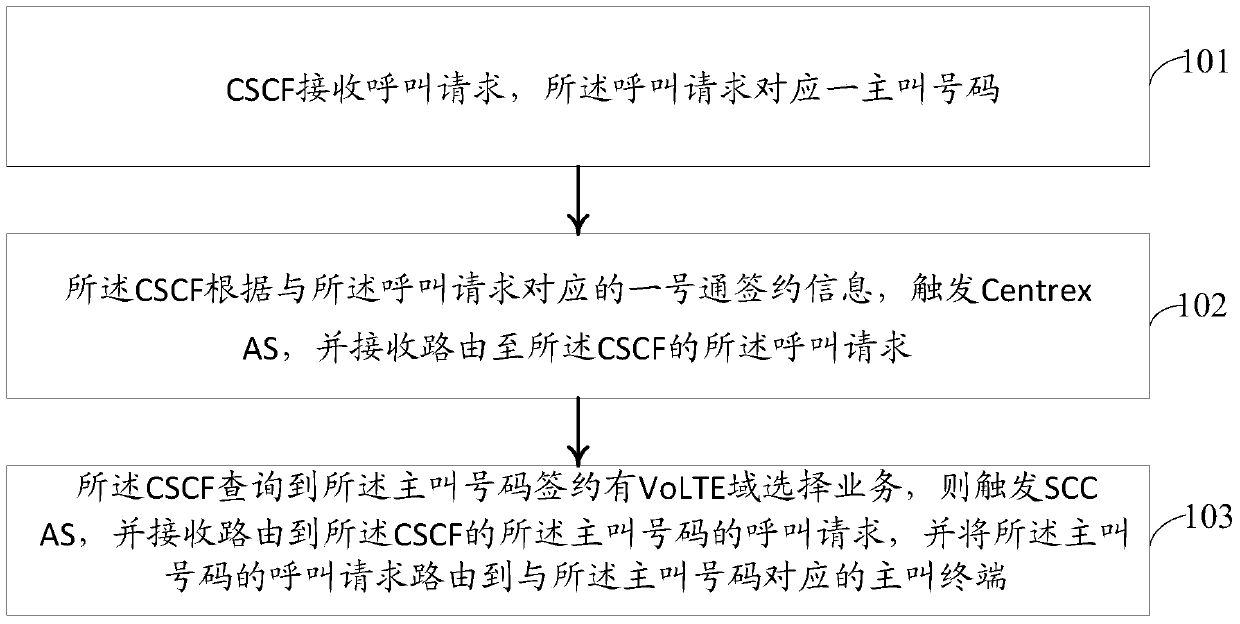 Business processing method, device and system