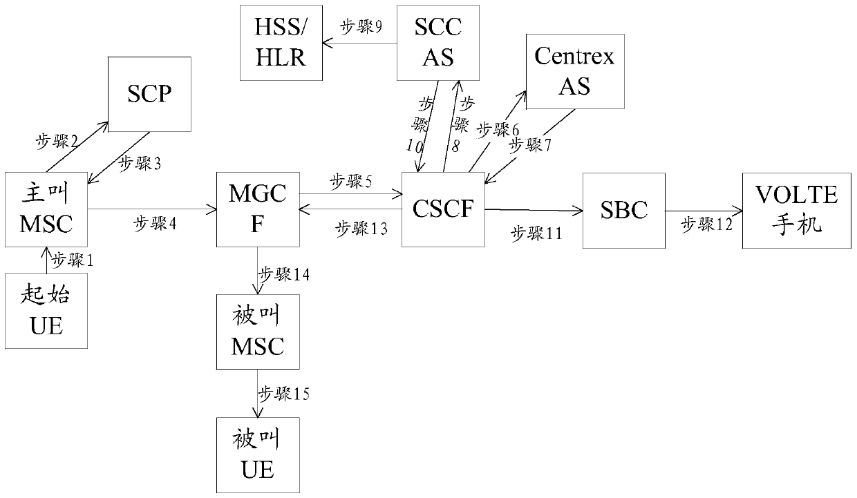 Business processing method, device and system