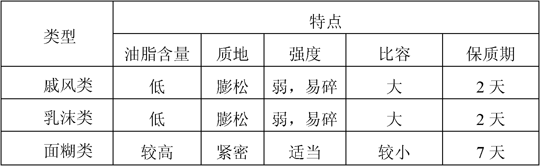 Storable cake and preparation method thereof