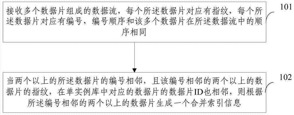 Index generation method and device for repeated data deletion