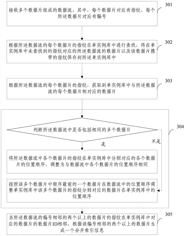 Index generation method and device for repeated data deletion