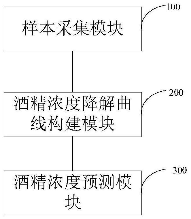 Alcohol concentration prediction method, system and alcohol degradation evaluation instrument