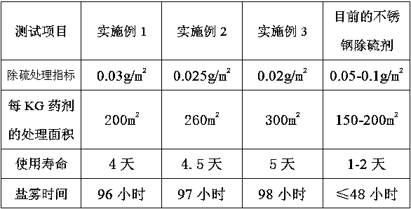 Stainless steel desulphurization agent