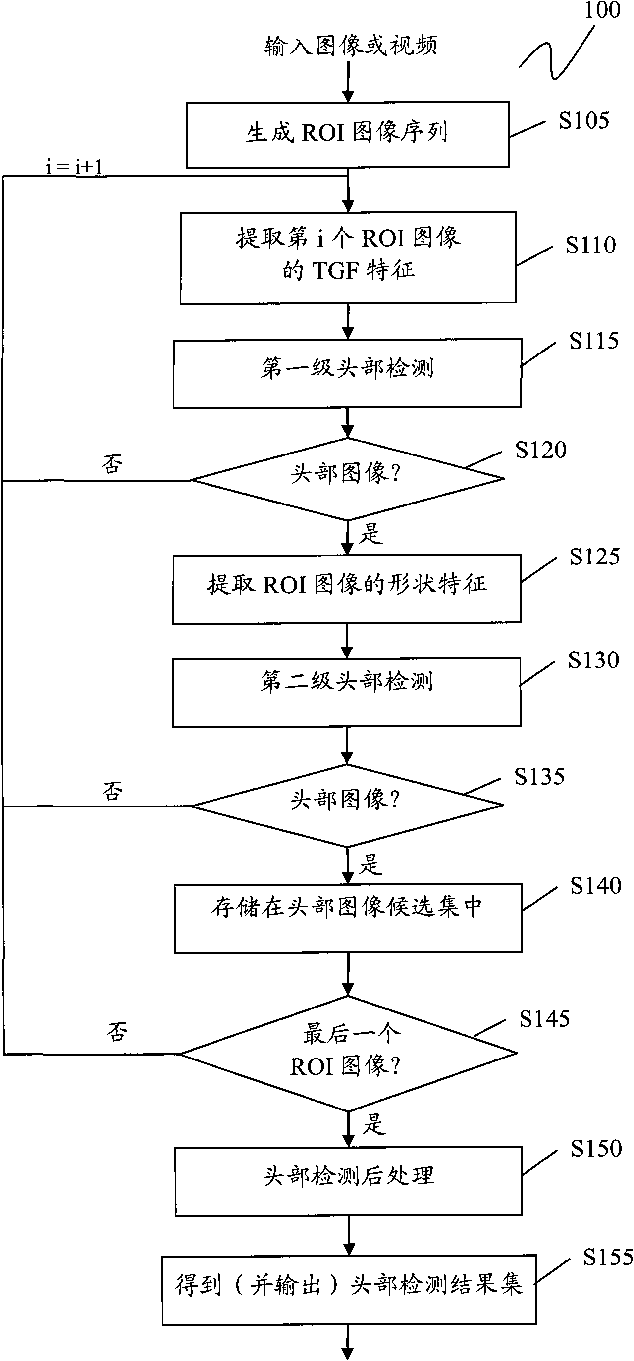 Head detection method and device and head detection and category judgment method and device
