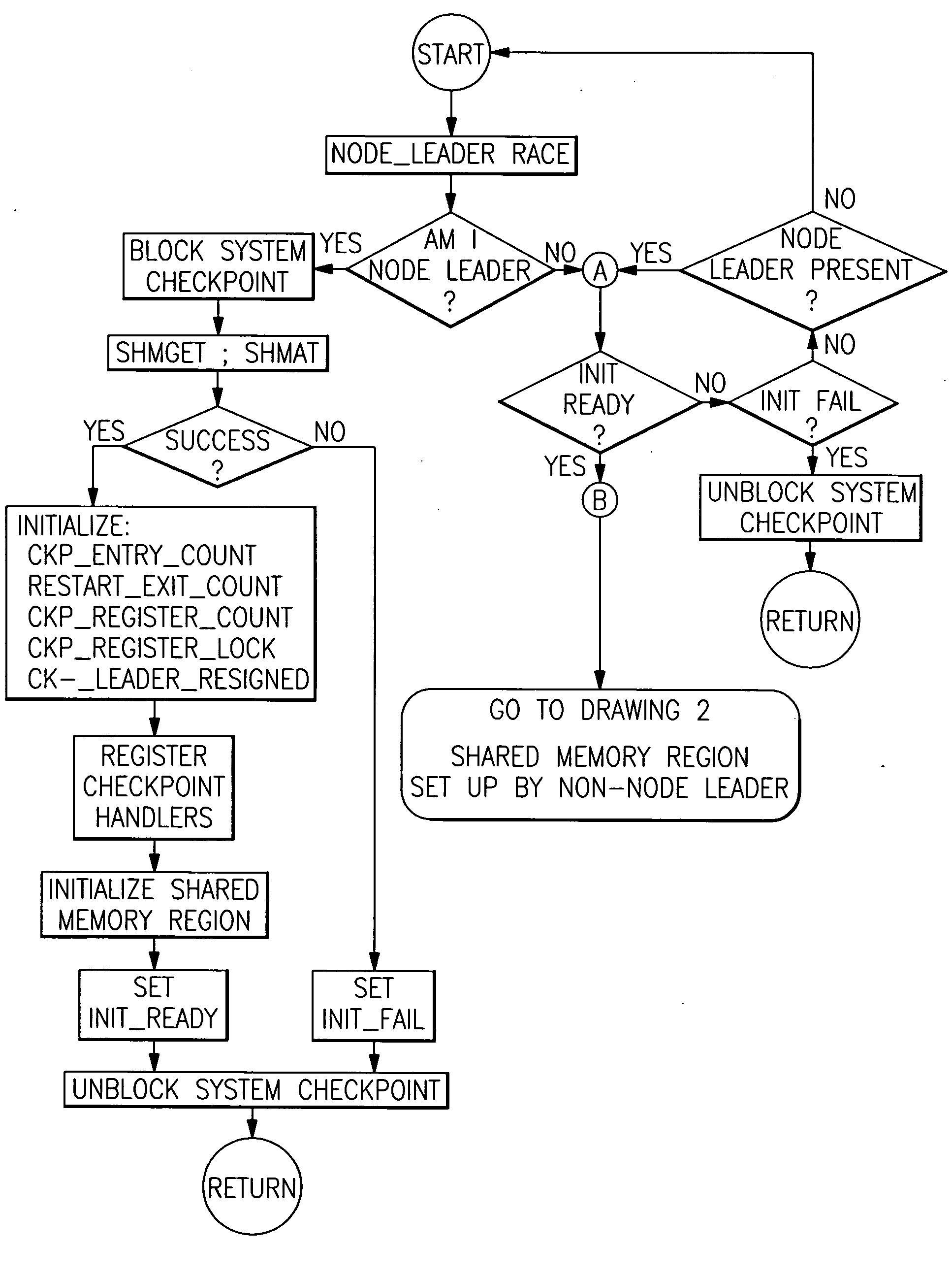 Checkpoint/resume/restart safe methods in a data processing system to establish, to restore and to release shared memory regions