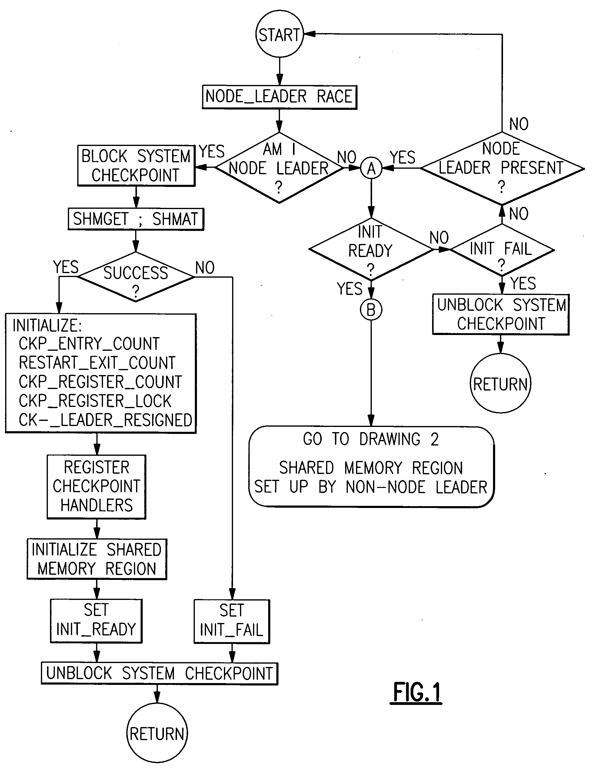 Checkpoint/resume/restart safe methods in a data processing system to establish, to restore and to release shared memory regions