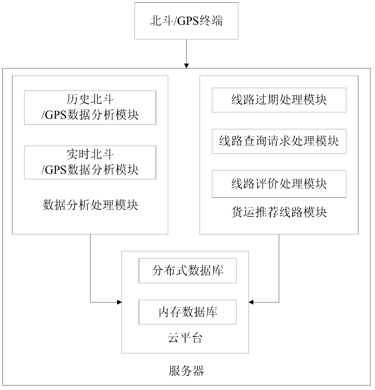Line recommendation system and method based on Beidou satellite/GPS (global positioning system) data