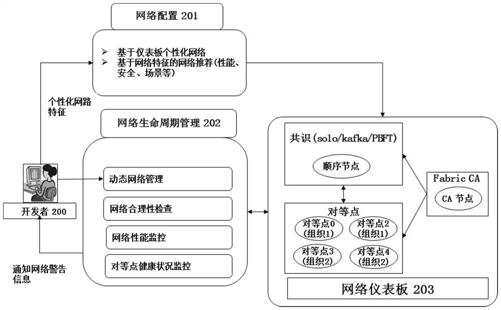 Device for checking blockchain network