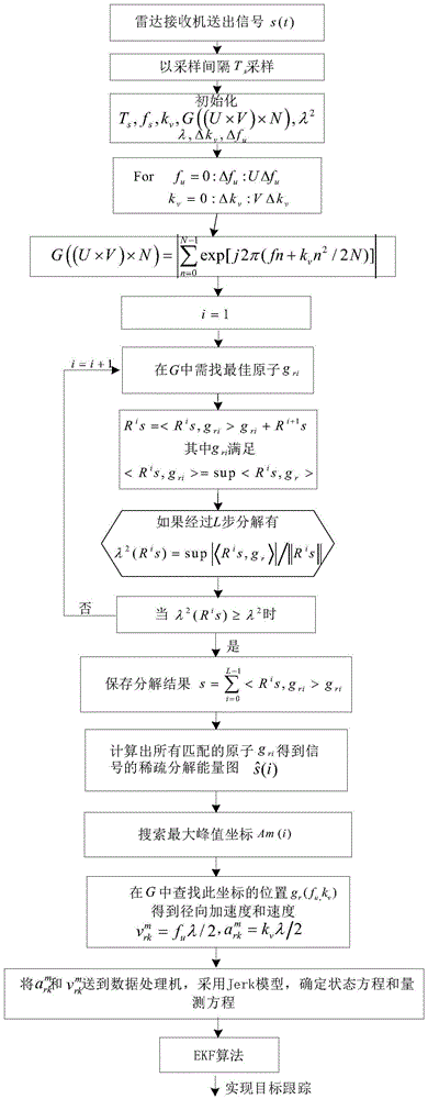 Maneuvering target tracking method based on RAV-Jerk model