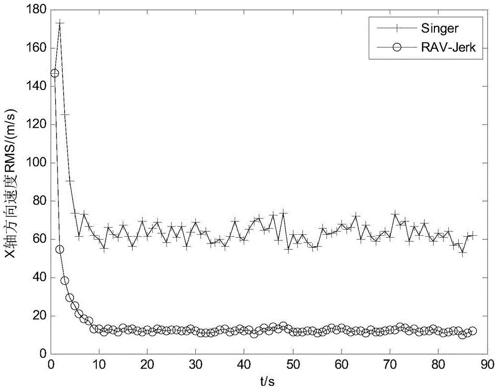 Maneuvering target tracking method based on RAV-Jerk model