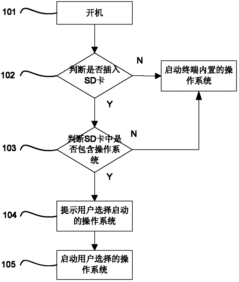 Method for starting terminal and terminal